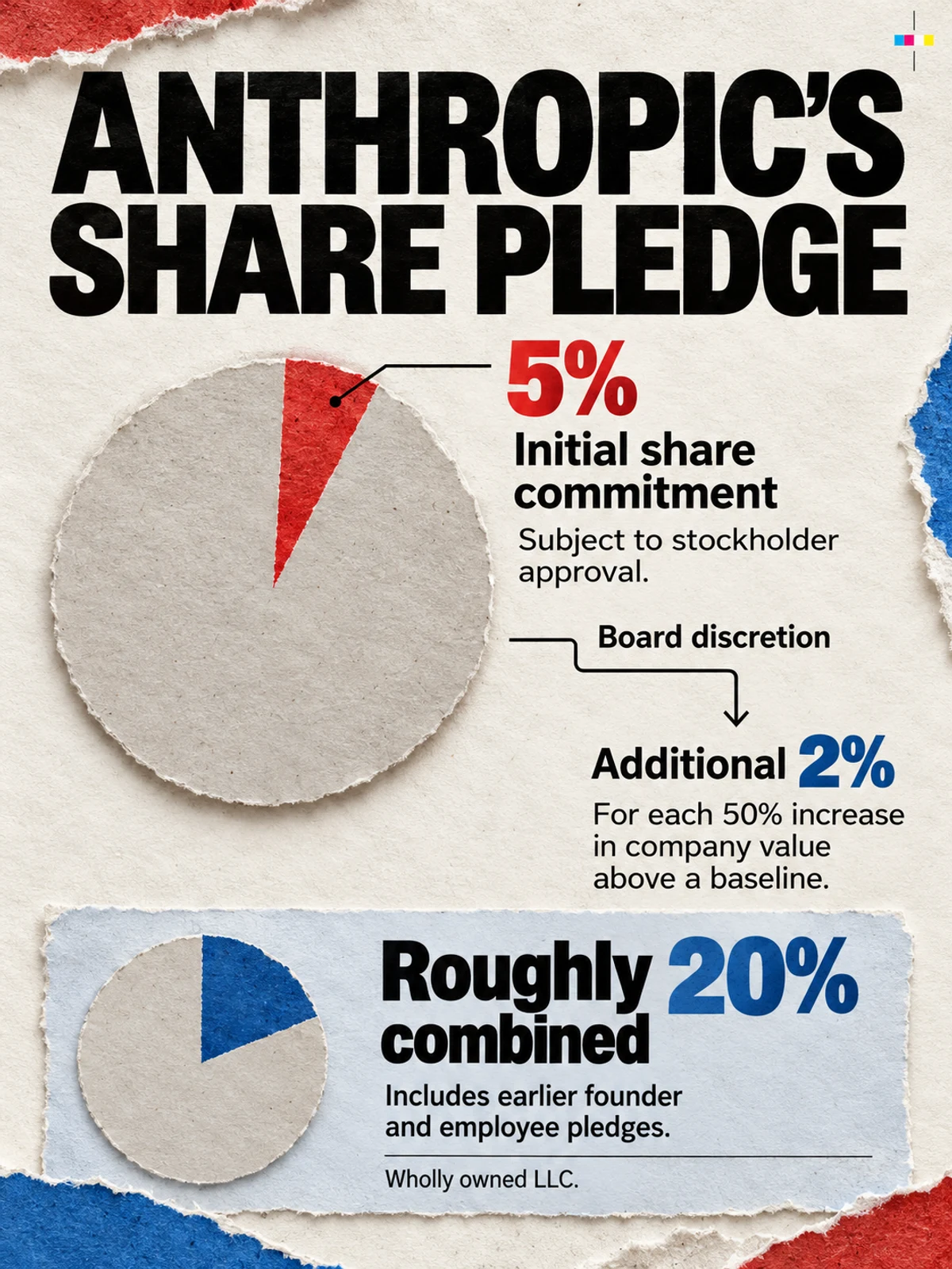 The proposed fund starts with a 5% share commitment requiring approval; extra allocations depend on board decisions and valuation milestones. The roughly 20% total includes earlier pledges.