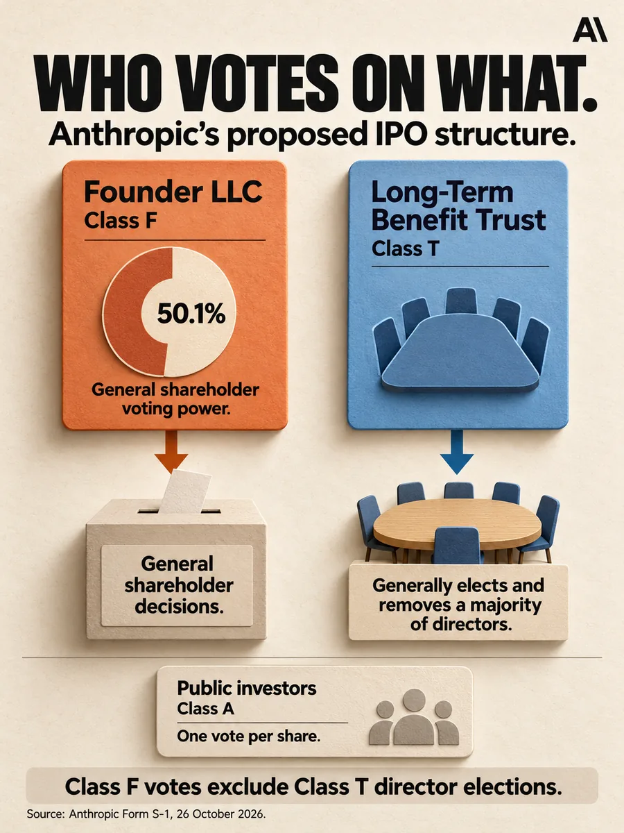 The proposed structure gives the Founder LLC 50.1% of general shareholder voting power, gives the benefit trust separate Class T board-election rights, and gives public Class A investors one vote per share.