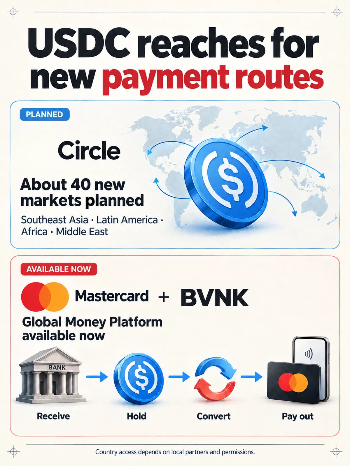 Circle's planned market expansion sits alongside Mastercard and BVNK's available fiat and stablecoin platform.