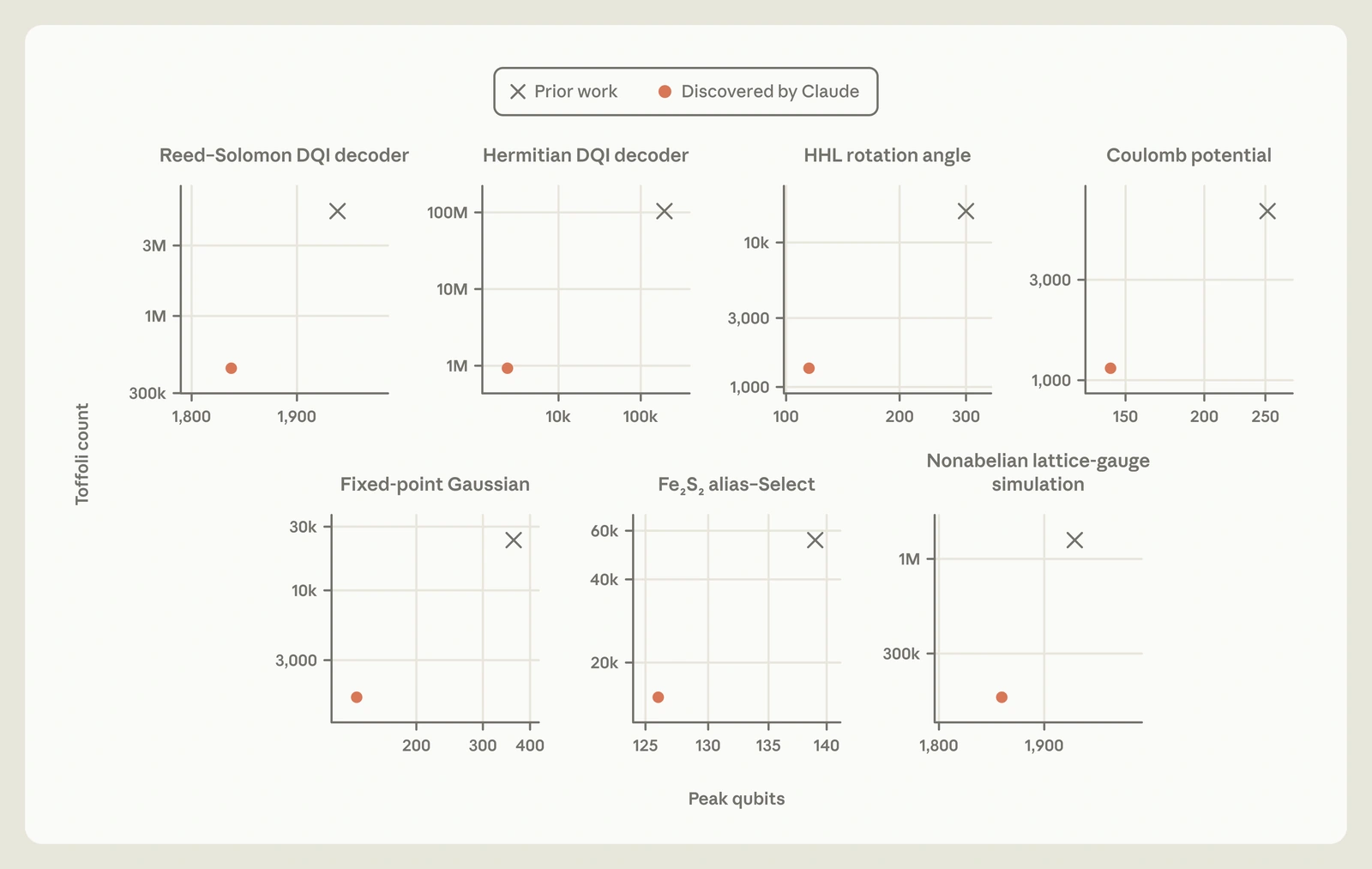 Seven plots compare prior circuit designs with Claude's designs by Toffoli-gate count and peak qubits.