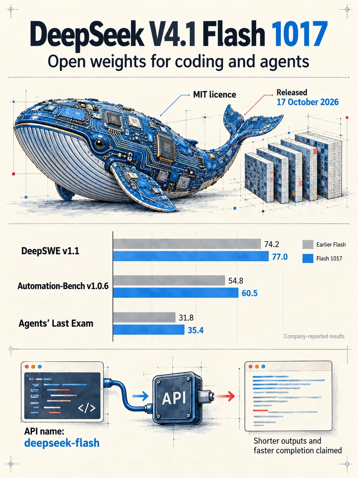 The 1017 update combines open weights, improved company-reported agent benchmarks and an unchanged API name.