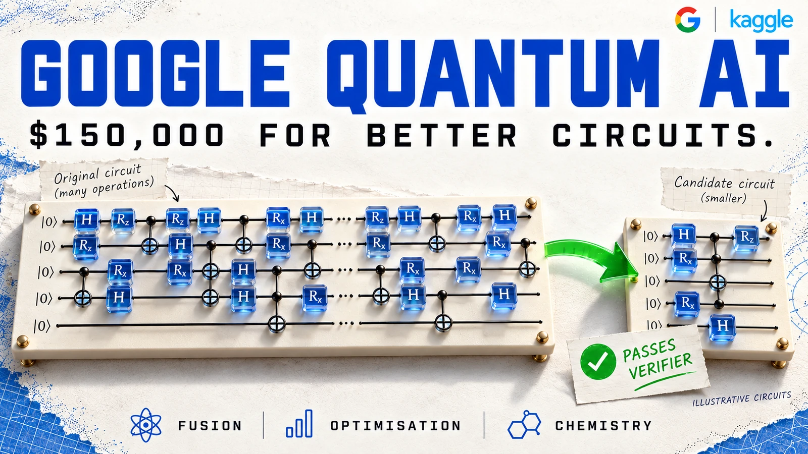 Illustrative glass quantum-circuit gates, a smaller candidate circuit and verifier check beside Google’s $150,000 competition headline.