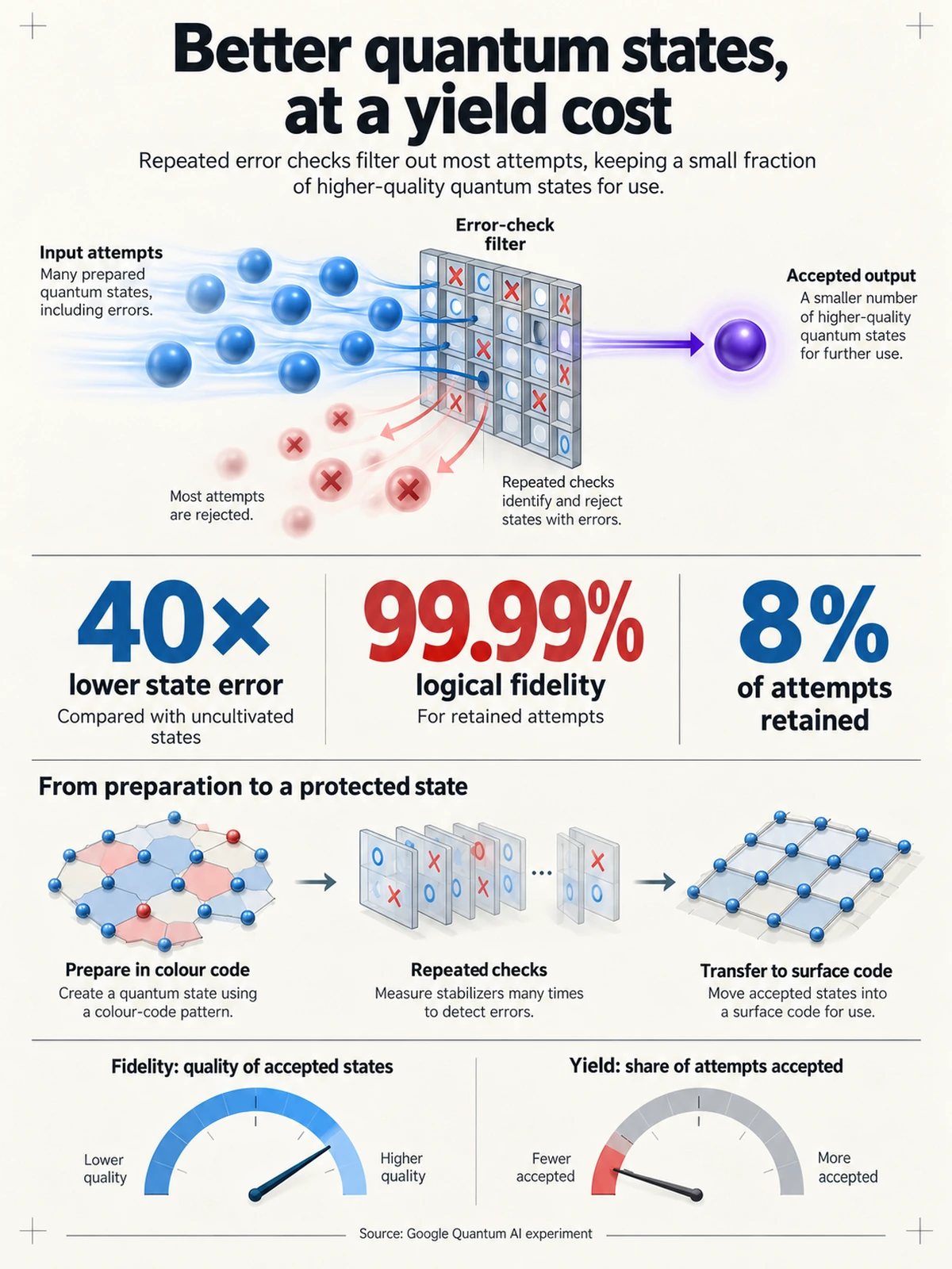Cultivation reduces magic-state errors while retaining a selected fraction of attempts.