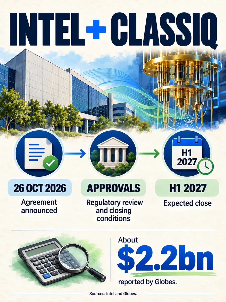 Intel and Classiq announced an agreement in October 2026 and expect closing in the first half of 2027, subject to approval.
