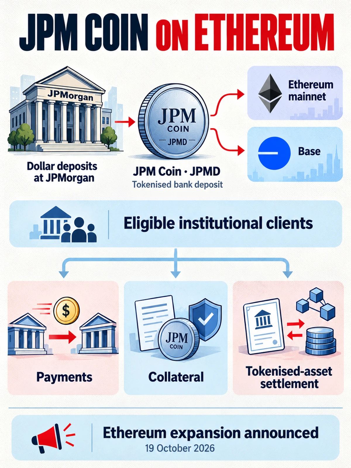 Institutional clients move bank deposit tokens on Ethereum or Base, connecting bank money with tokenised-asset workflows.
