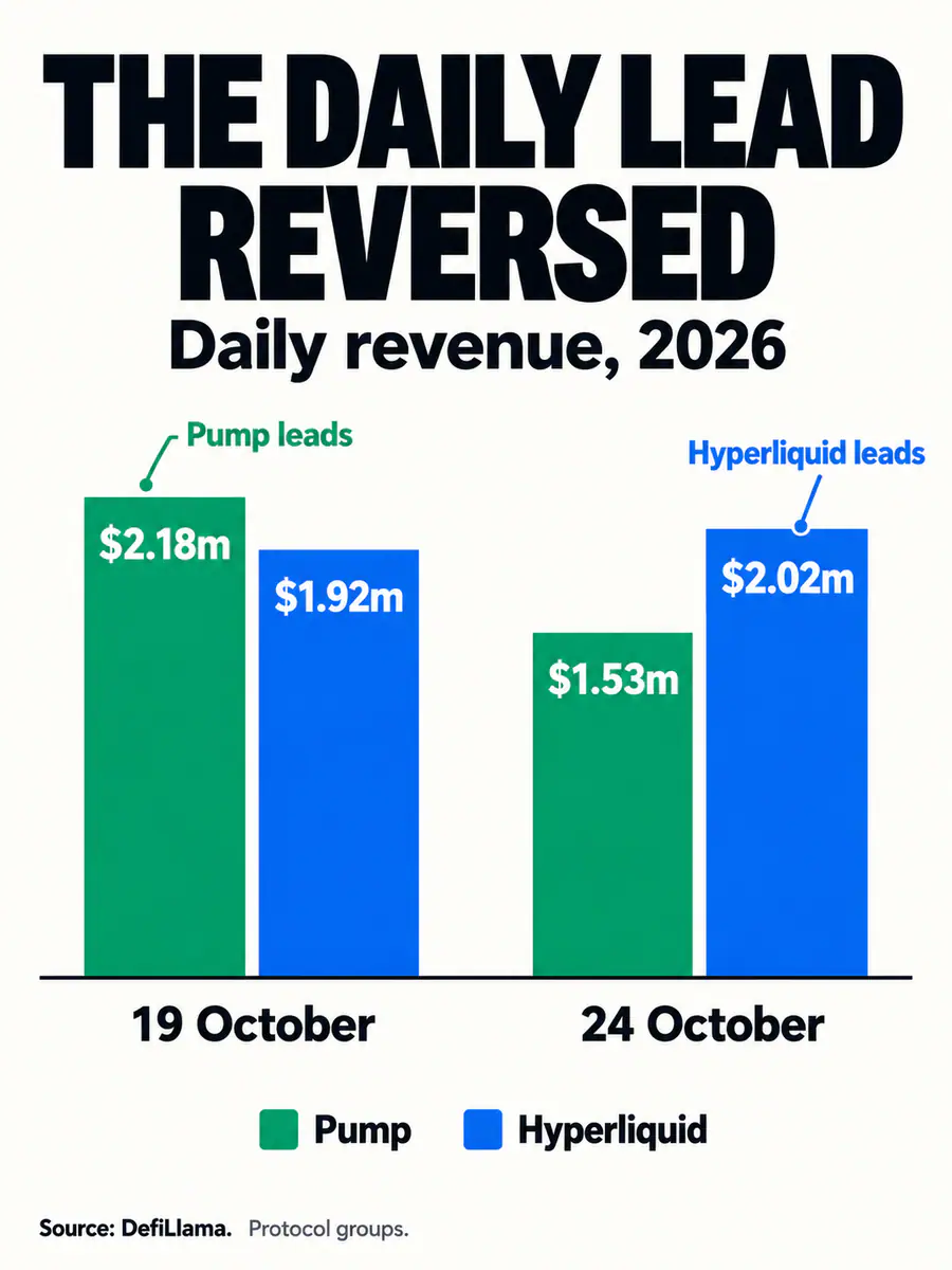 Daily revenue: Pump $2.18m and Hyperliquid $1.92m on 19 October; Pump $1.53m and Hyperliquid $2.02m on 24 October 2026.