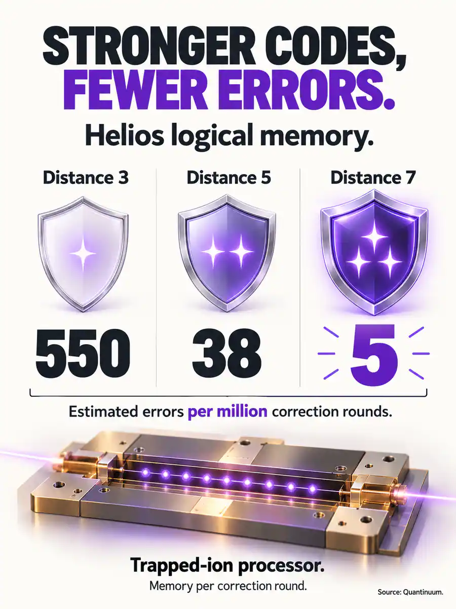Illustrative protection symbols with estimated Helios memory errors per million correction rounds: 550, 38 and 5 at code distances 3, 5 and 7.