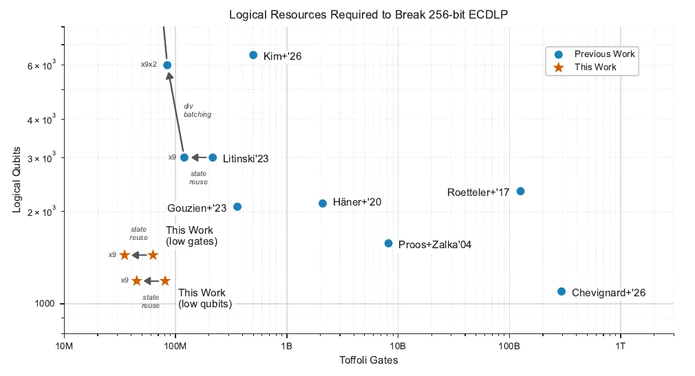 Research chart compares logical-qubit and Toffoli-gate estimates for attacking 256-bit elliptic-curve keys.